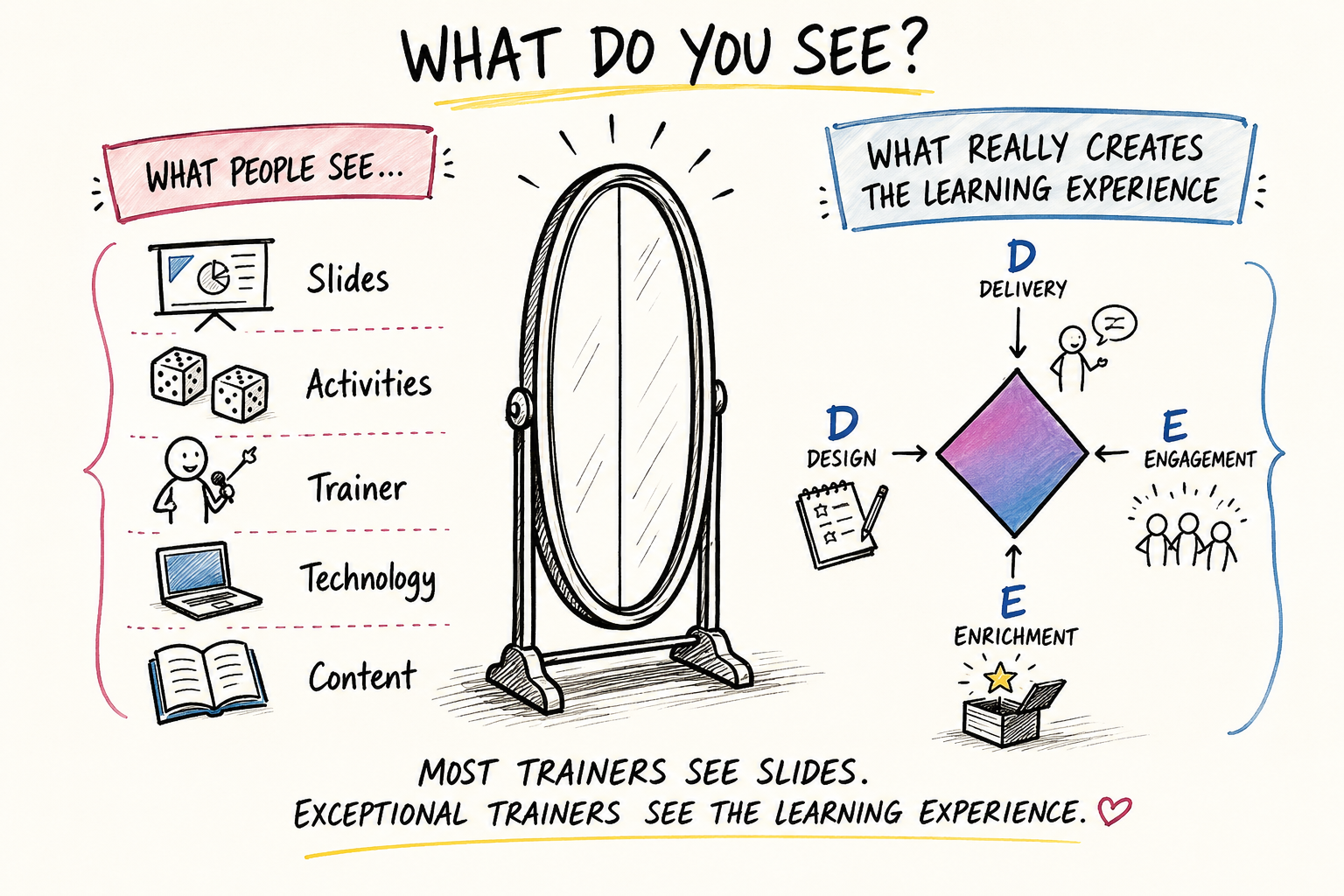 The DDEE Framework: An Introduction